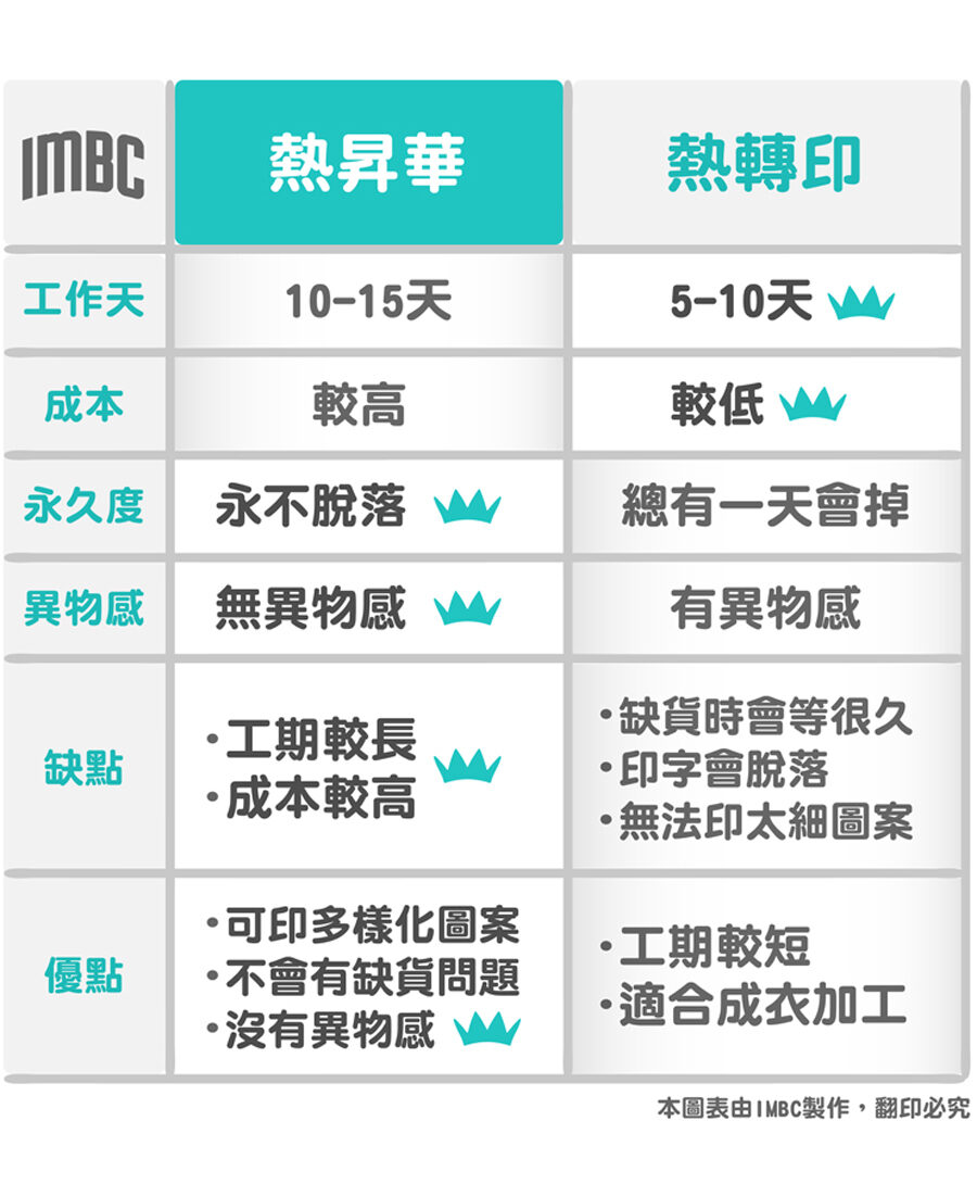 訂做服飾術語 熱昇華 熱轉印 你搞清楚了嗎 Imbc